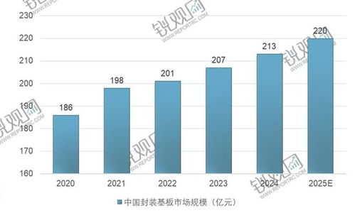 2024-2029年中國(guó)封裝基板行業(yè)市場(chǎng)競(jìng)爭(zhēng)態(tài)勢(shì)及發(fā)展趨向分析報(bào)告