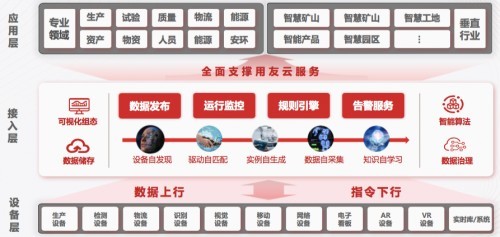 工業+云原生 重塑軟件開發，成就全新商業模式